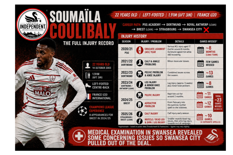 Swansea City: Consolidated news with lorpenda still on, Coulibaly explained